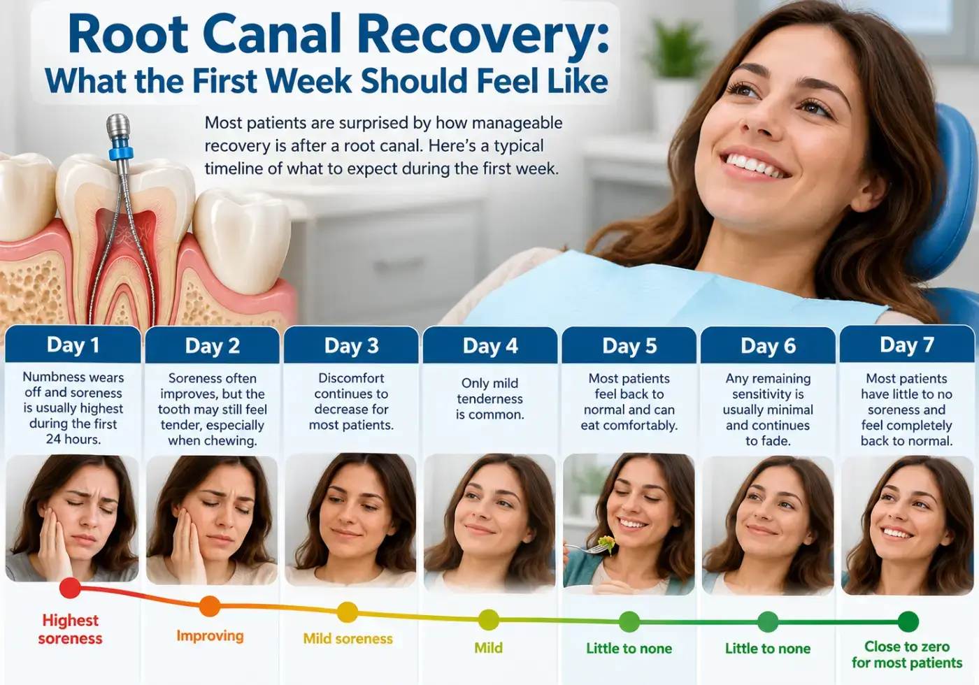 Root canal recovery timeline
